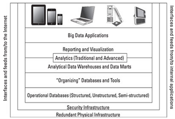 big data stack