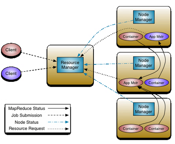 Hadoop YARN Architecture (2)