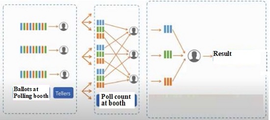 Working of MapReduce (2)