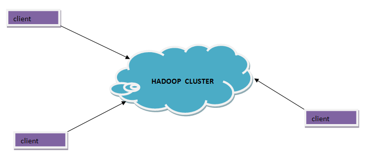 Basic diagram of Hadoop