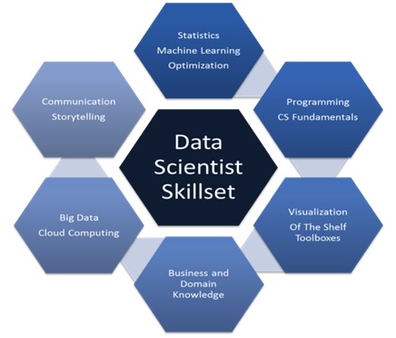 Skillset for data scientist