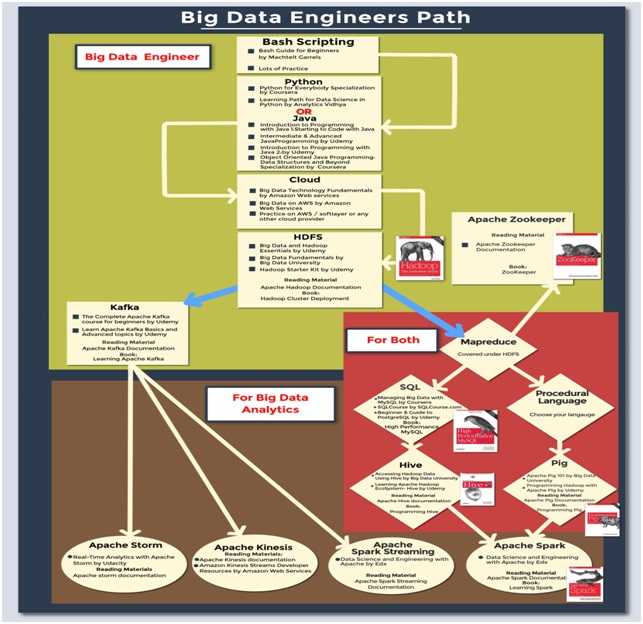 flow chart for big data engineer path
