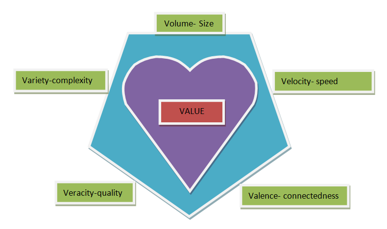 Dimensions of Big Data