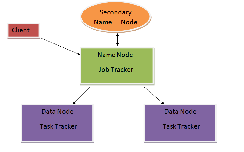 Physical Architecture of Hadoop
