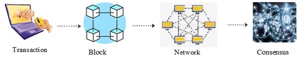 blockchain architecture