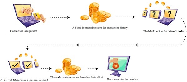 blockchain working