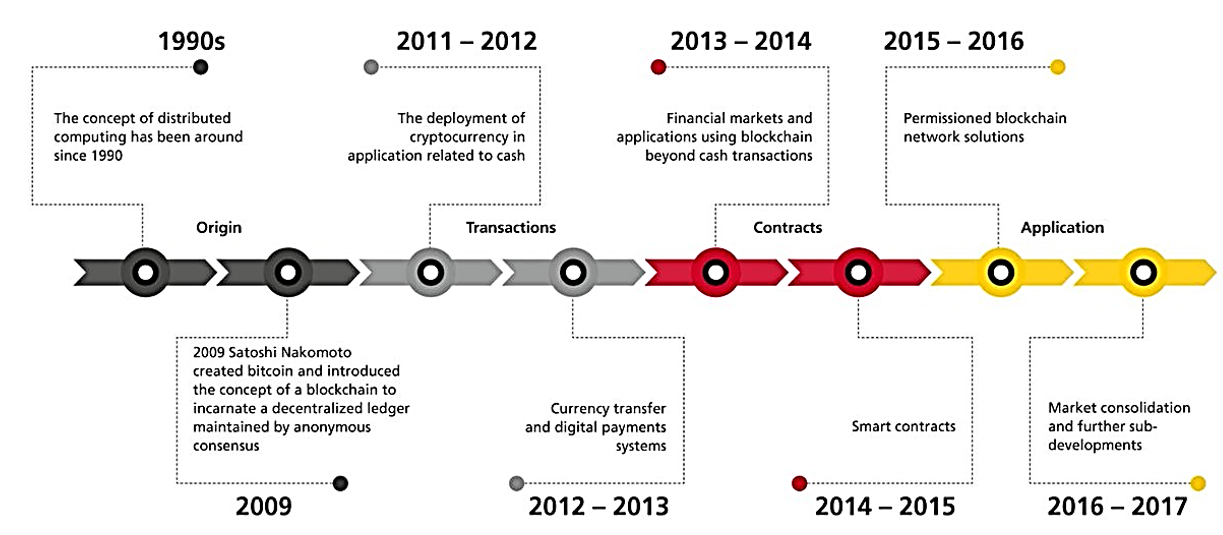 Blockchain – History and Evolution