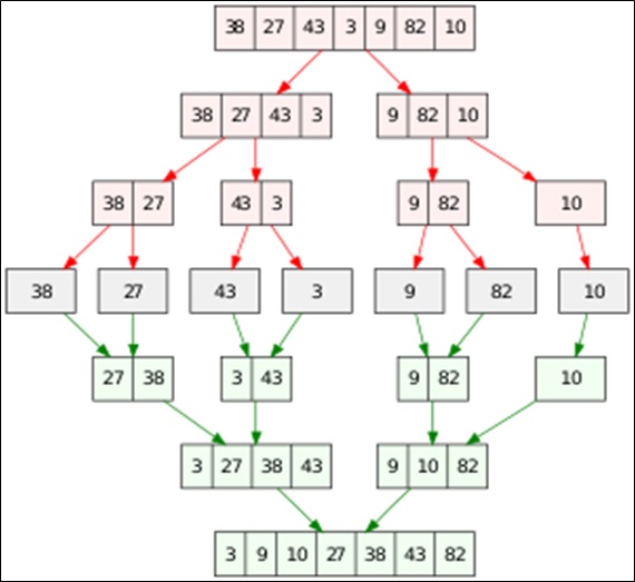 merge sort algorithm