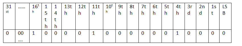 nth Bit in a 32-bit Integer is set or not