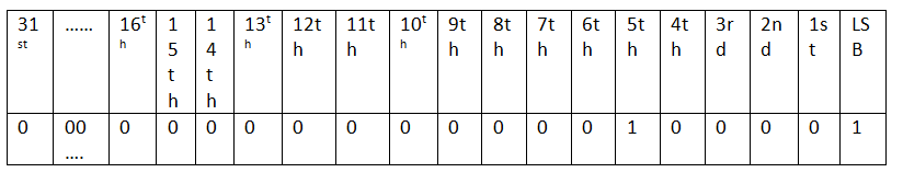 nth Bit in a 32-bit Integer is set or not (2)