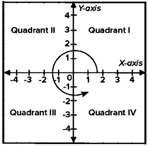 quadrant of the given coordinates