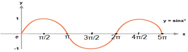 sin(x) series in c