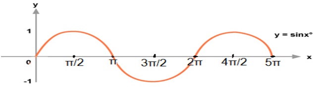 C Program For Sin X Series