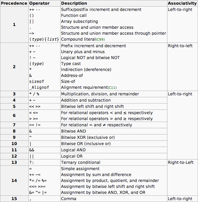 C Operator Precedence Table