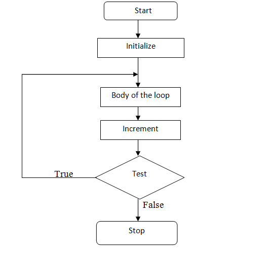 C | do while loop flow chart
