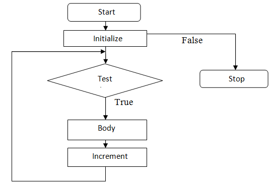 C | for loop flow chart