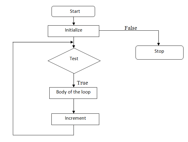 C | while loop flow chart