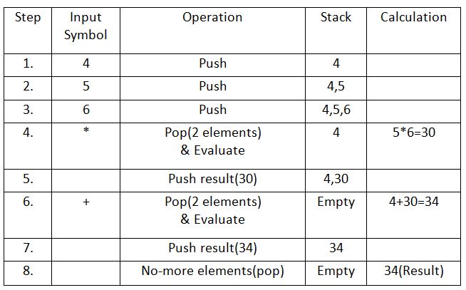 postfix evolutions through stack in C