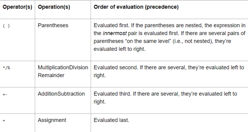 Precedence And Associativity Of Arithmetic Operators In C Language Includehelp