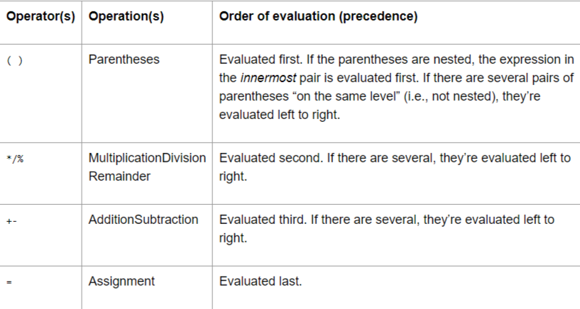 precedence of operators in c