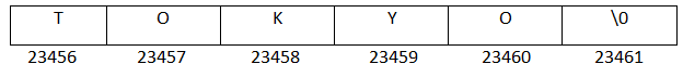 string representation in C