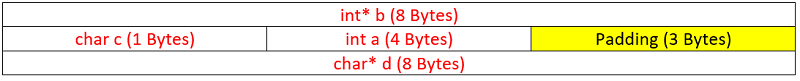 struct padding in C language (2)