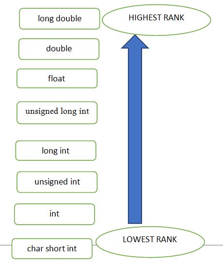 Type conversion in C language