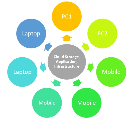 Cloud Computing Overview