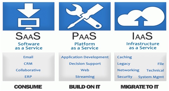 Cloud computing services