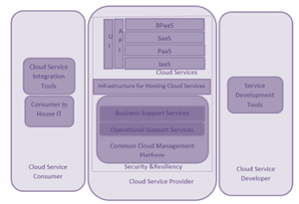 Business Process Management and Cloud Computing (2)