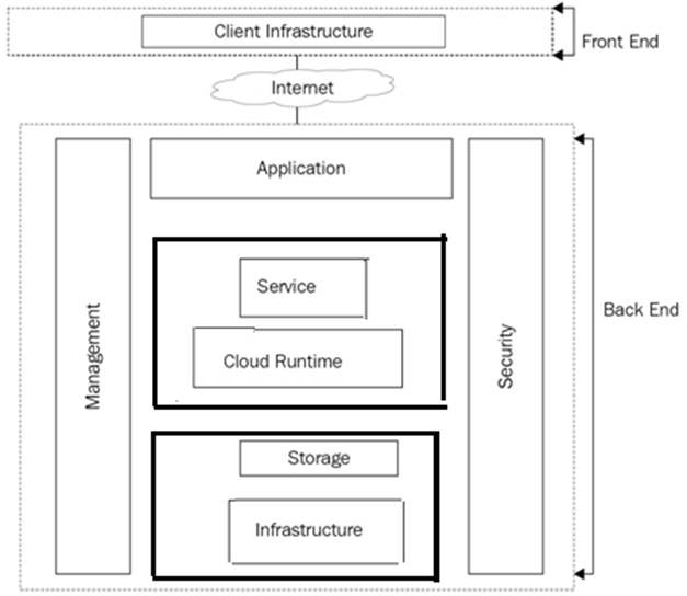 cloud ecosystem