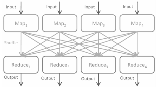 MapReduce