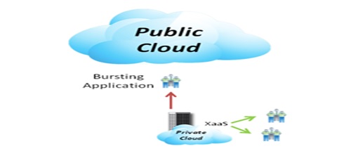 Cloud computing - public cloud