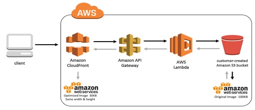 Serverless Computing in Cloud