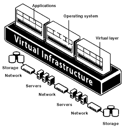 virtualization