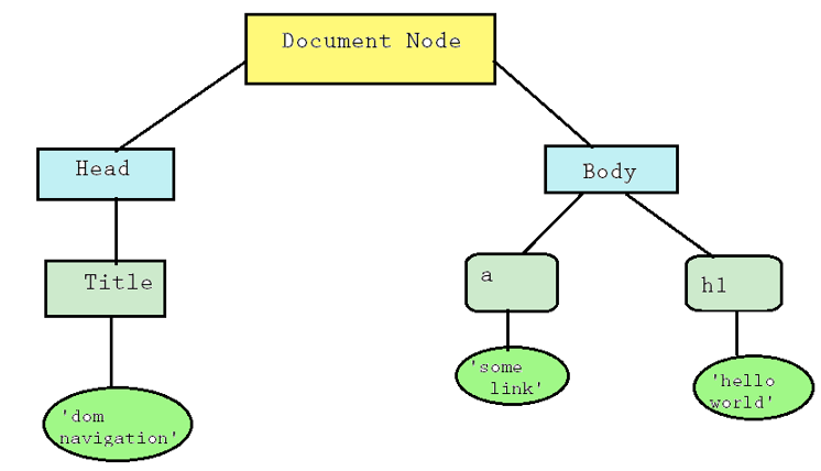 The DOM Navigation