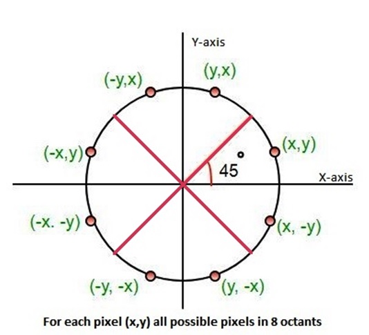 Midpoint circle algorithm - Wikipedia