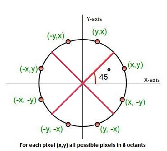 Bresenham's Circle Drawing Algorithm in Computer Graphics