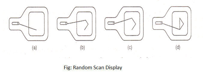 Random Scan Display