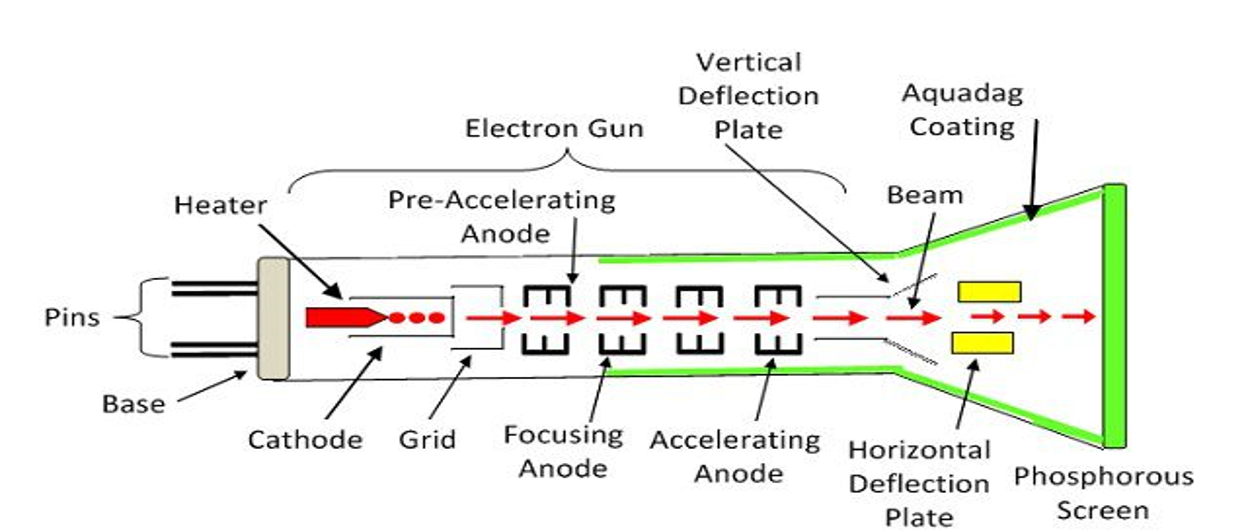 Color CRT(s) in Computer Graphics