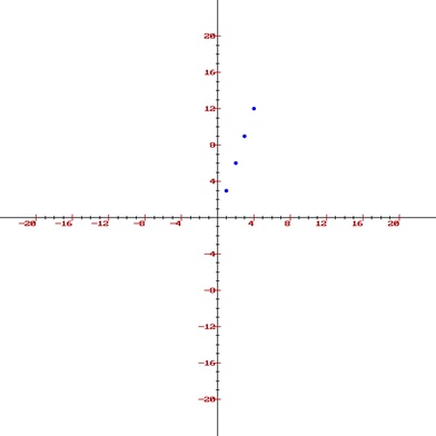 Direct Use of Line Equation