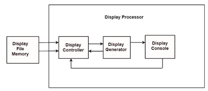 Display Processor in Computer Graphics