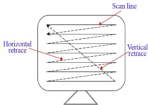 Raster Scan and Random Scan Display Computer Graphics