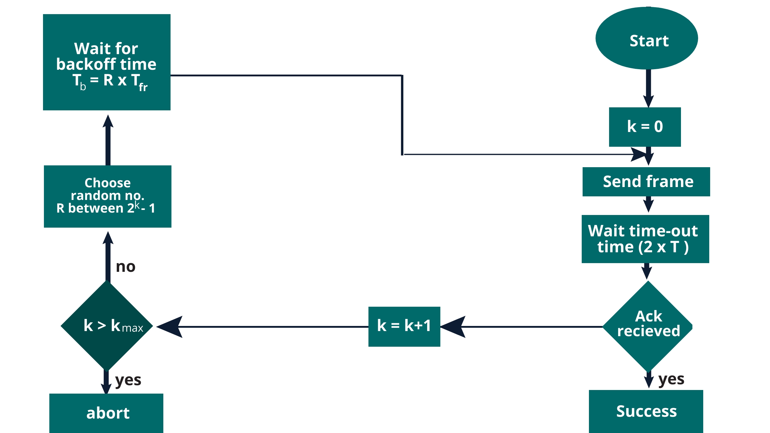 Aloha protocol