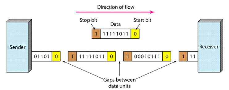 Asynchronous Transmission