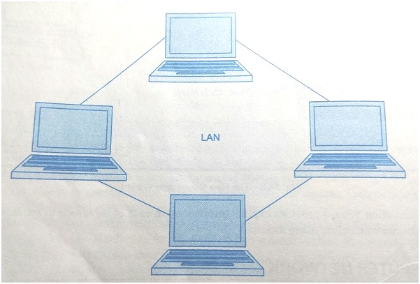 LAN in computer networks