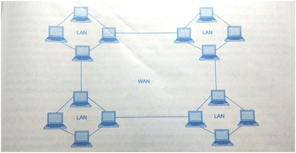 WAN in computer networks