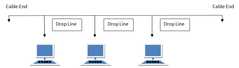 Linear Bus Topology