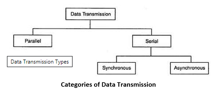 data transmission | types