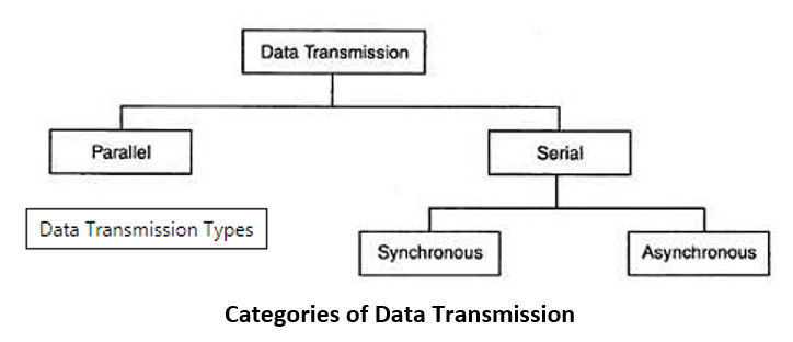 Advantages And Disadvantages Of Serial And Parallel Data Transmission Advantages And Disadvantages Of Serial And Parallel Data Transmission